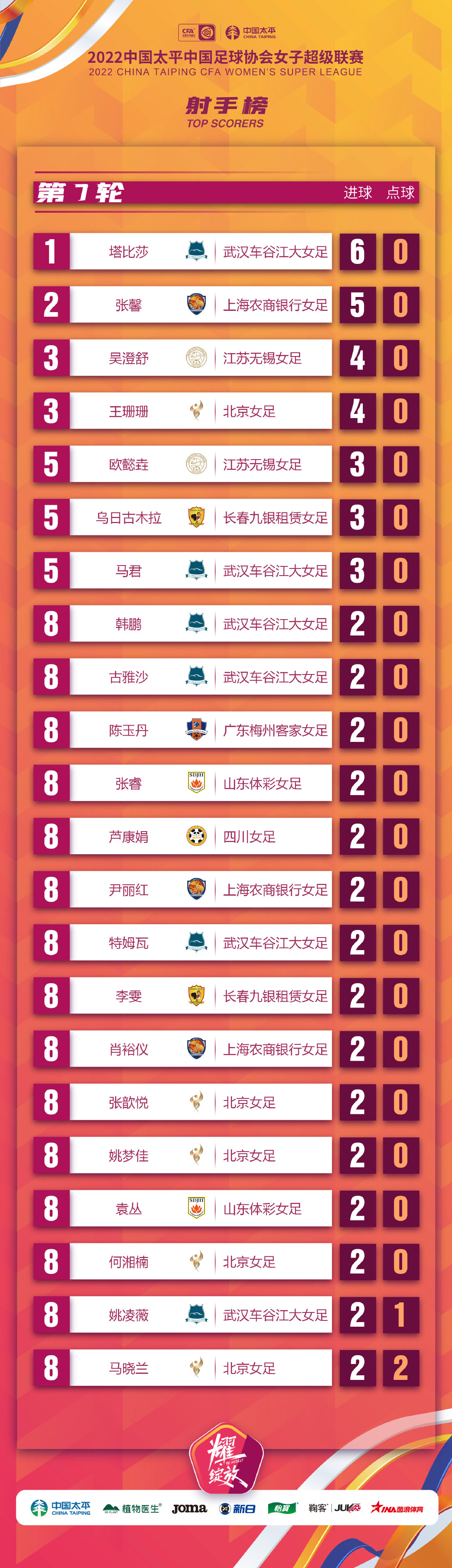 上海女足豪取六连胜，稳居中超榜首位置的简单介绍